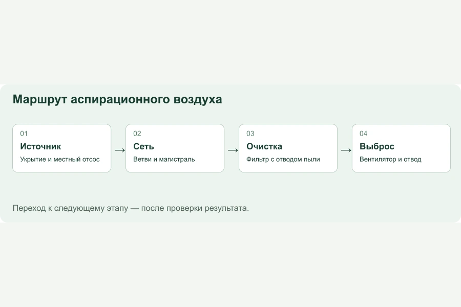 Схема местных отсосов и очистки воздуха литейного участка