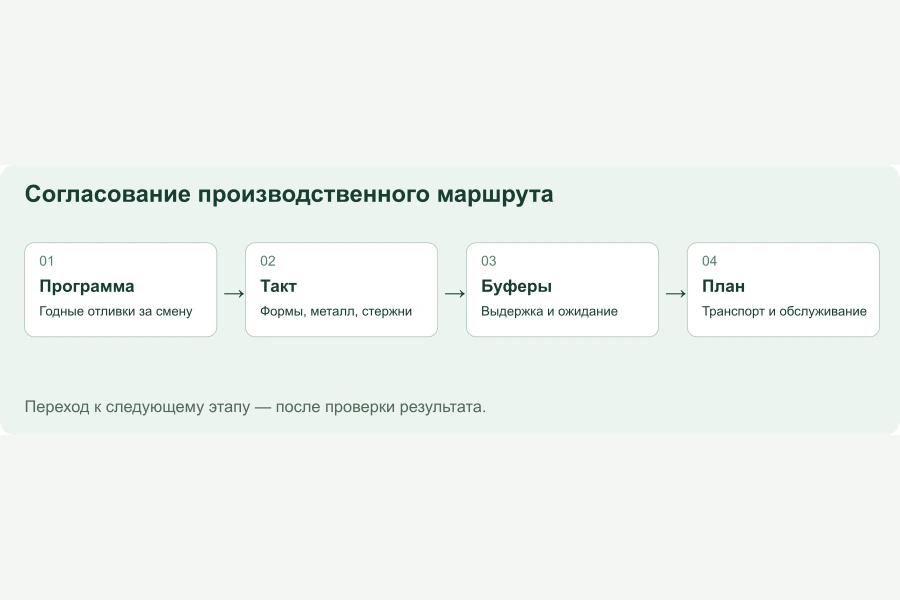 Схема согласования операций и транспорта литейного участка
