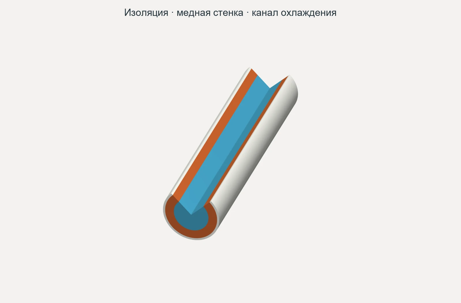 Учебный разрез медной трубки индуктора с каналом охлаждения и наружным белым изоляционным слоем