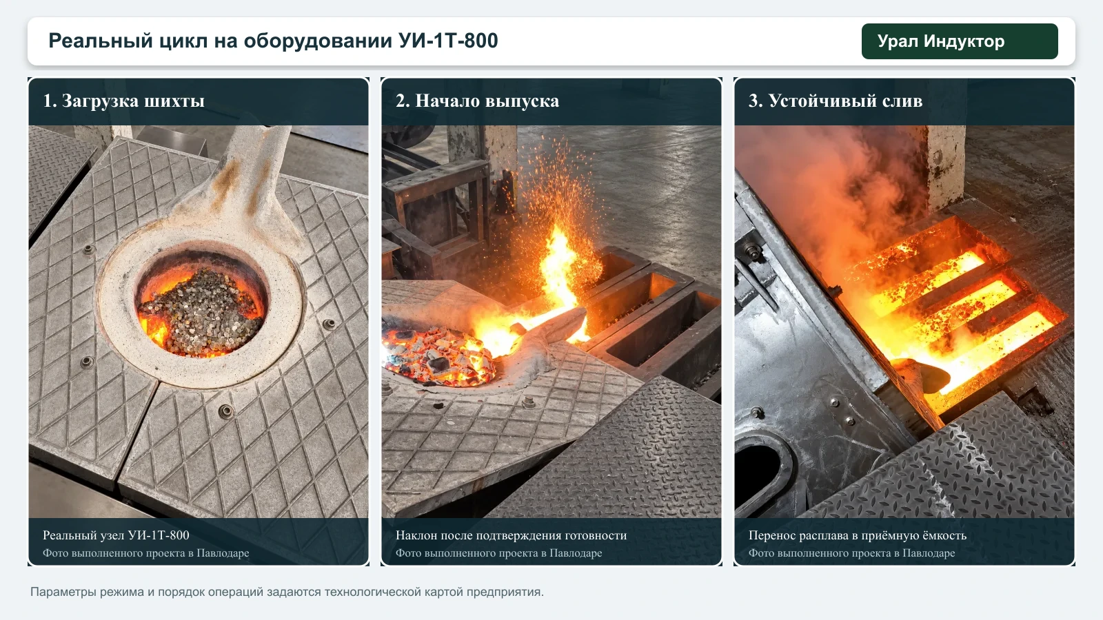 Реальные фотографии плавильного узла УИ-1Т-800: загрузка шихты, начало выпуска и устойчивый слив расплава