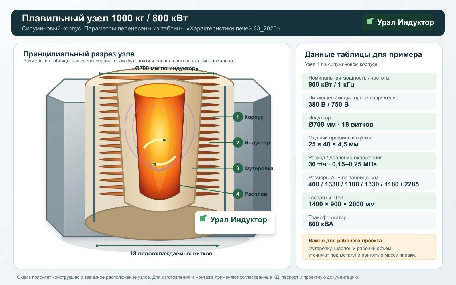 Принципиальная схема плавильного узла УИ-1Т-800 в силуминовом корпусе с индуктором диаметром 700 миллиметров и 18 витками