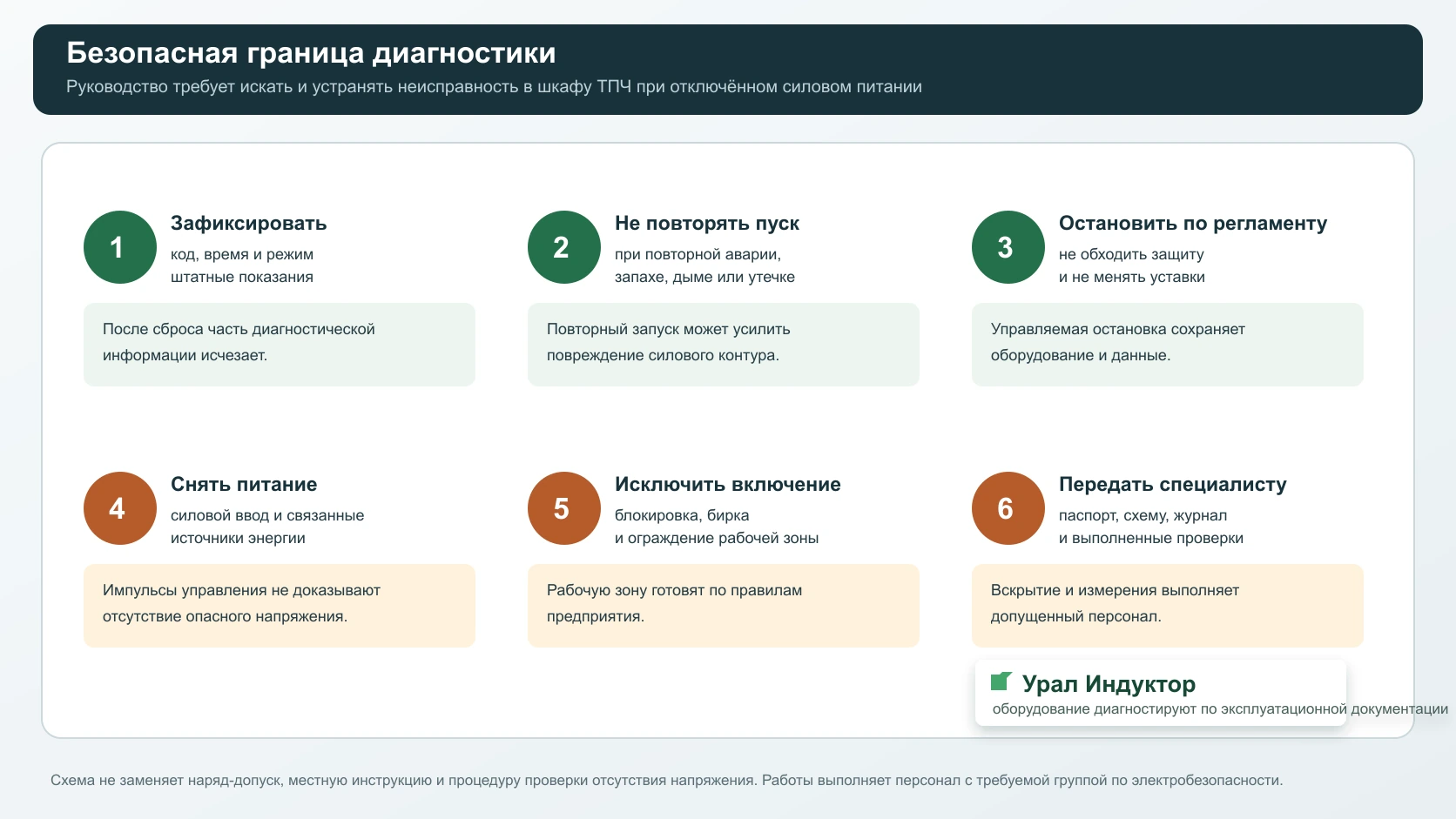 Последовательность безопасной диагностики ТПЧ УралИндуктор после срабатывания защиты