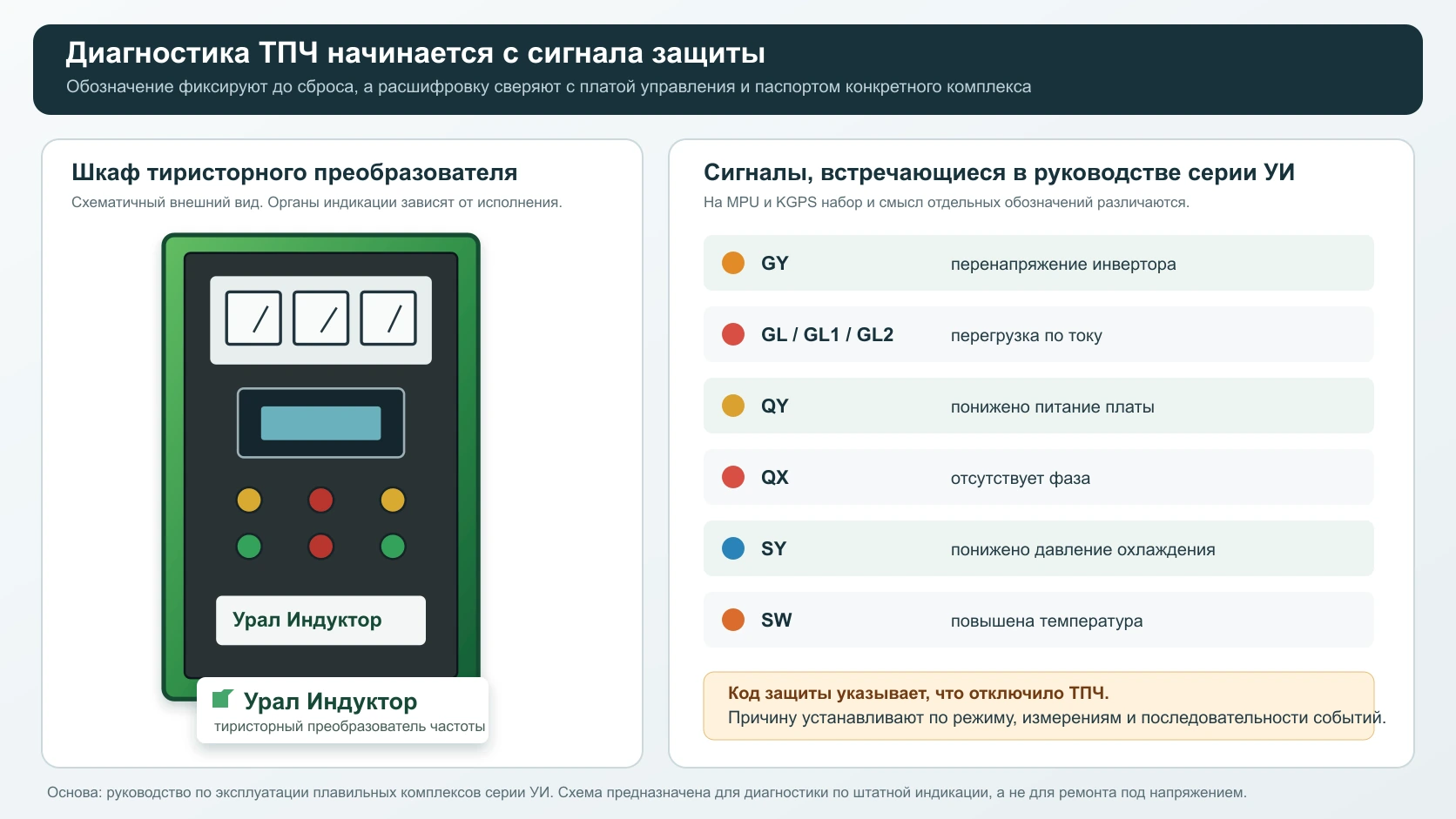 Диагностика ТПЧ УралИндуктор по штатным сигналам защиты GY GL QY QX SY и SW