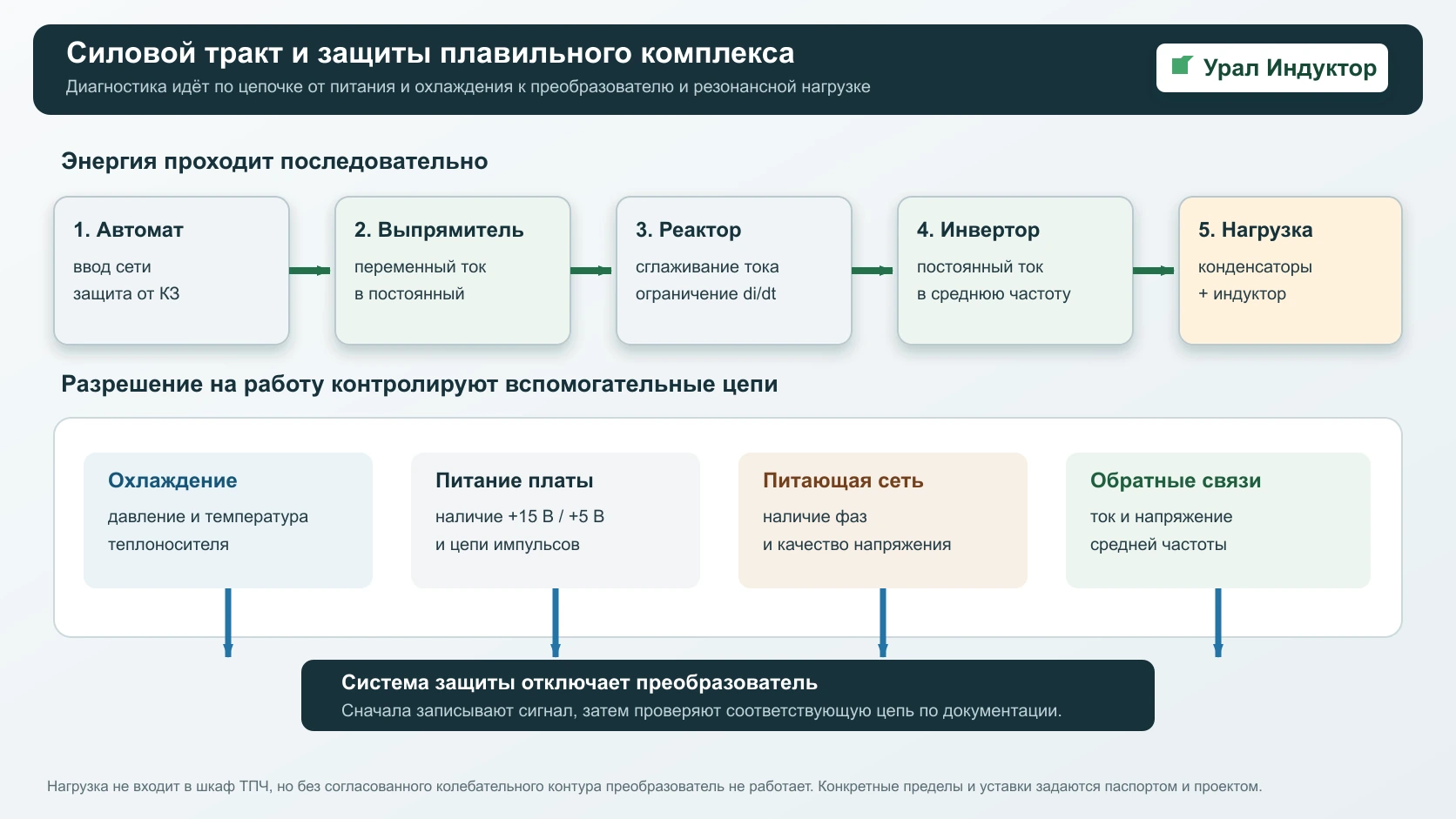 Силовой тракт ТПЧ УралИндуктор от автомата через выпрямитель реактор и инвертор к конденсаторной батарее и индуктору