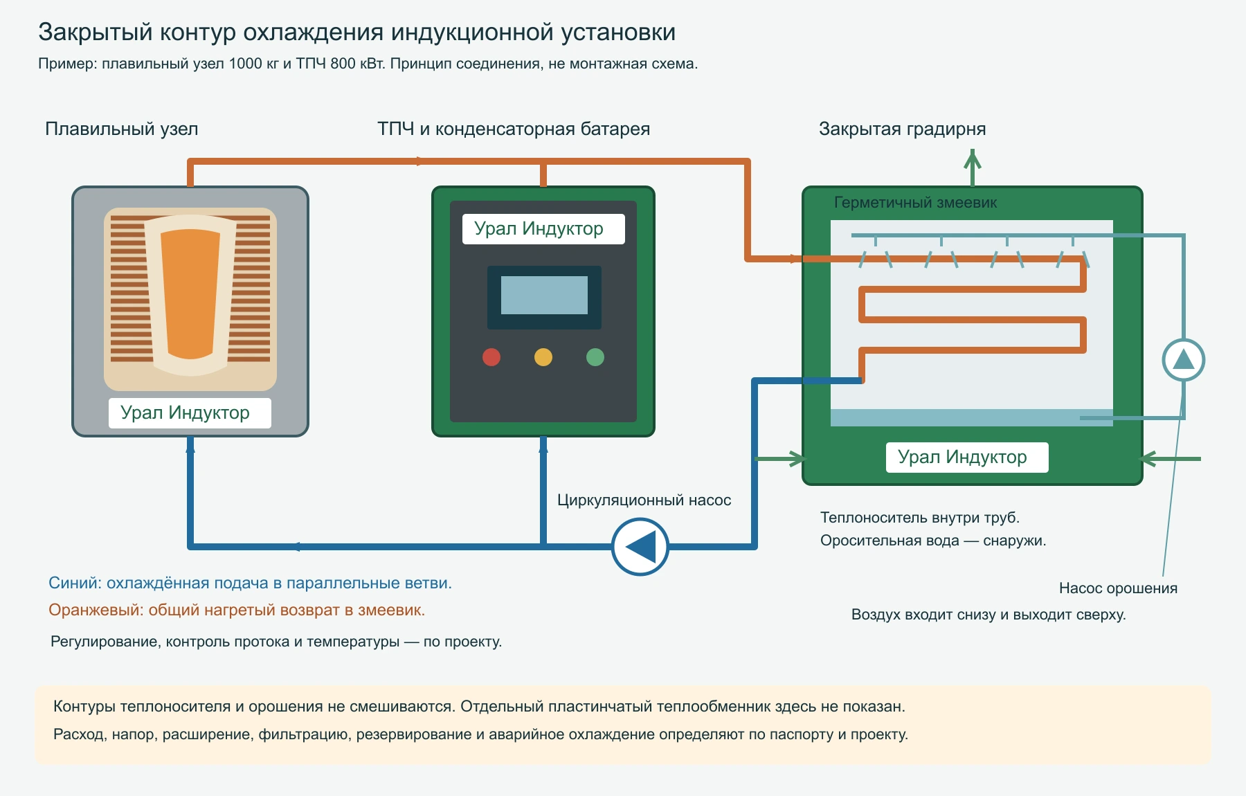 Параллельные ветви охлаждения плавильного узла и ТПЧ, герметичный змеевик градирни и отдельное орошение